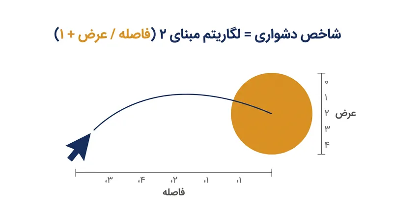 شاخص دشواری اندازه‌گیری می‌کند که رسیدن به یک هدف بر اساس فاصله و عرض آن چقدر سخت است.