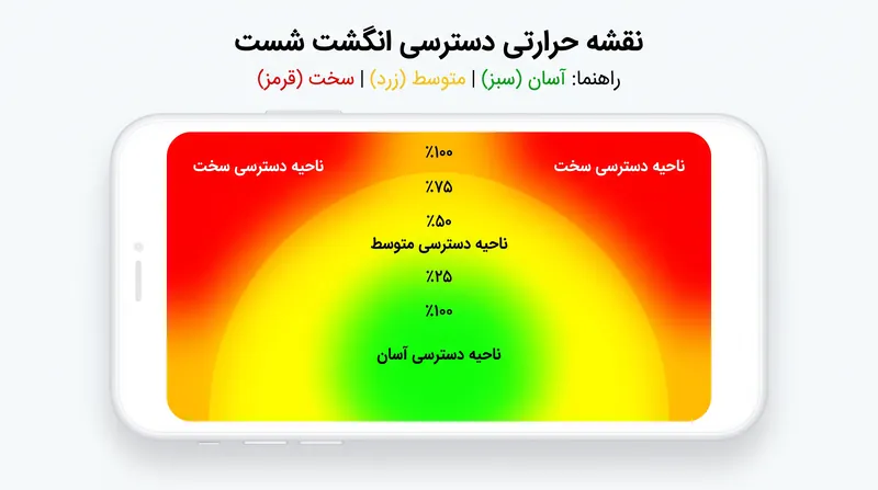 طراحی مدرن موبایل، اقدامات حیاتی را در پایین صفحه قرار می‌دهد تا مسافتی که انگشت شست باید طی کند به حداقل برسد.