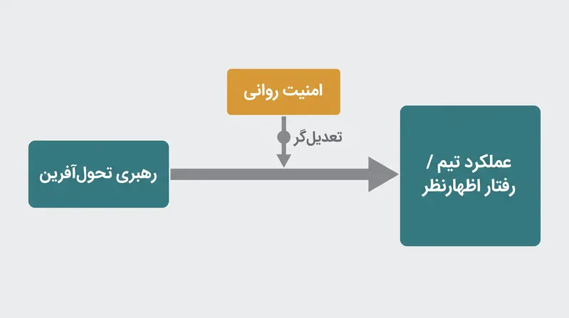 در یک مدل میانجی‌گری تعدیل‌شده، امنیت روانی به‌عنوان دروازه‌ای عمل می‌کند که اجازه می‌دهد چشم‌انداز رهبری به رفتار واقعی تیم تبدیل شود.