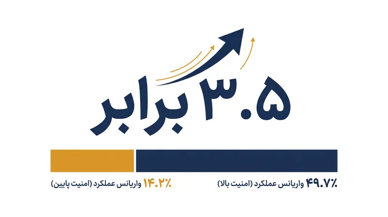 داده‌های به‌دست‌آمده از زمینه‌های مختلف نشان می‌دهد که امنیت روانی بالا، تأثیر رهبری تحول‌آفرین را تقریباً ۳.۵ برابر افزایش می‌دهد.