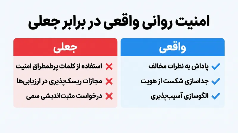 رهبرانی که ادبیات امنیت را بدون حمایت‌های ساختاری اتخاذ می‌کنند، به‌طور فعال عملکرد تیم را کاهش می‌دهند.