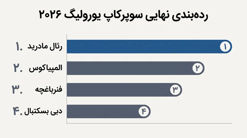 رده‌بندی نهایی نخستین دوره تورنمنت سوپرکاپ یورولیگ.