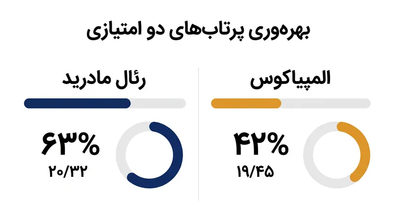 بهره‌وری بالای رئال مادرید در پرتاب‌های دو امتیازی، عامل تعیین‌کننده در این پیروزی با اختلاف ۴ امتیاز بود.