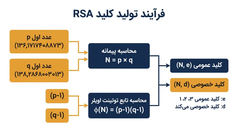 تابع توتینت اویلر تله‌درِ ریاضی لازم برای پیوند دادن کلیدهای عمومی و خصوصی را فراهم می‌کند.