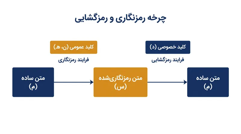 توان‌رسانی پیمانه‌ای تضمین می‌کند که رمزنگاری با کلید عمومی تنها توسط کلید خصوصی قابل بازگشت است.