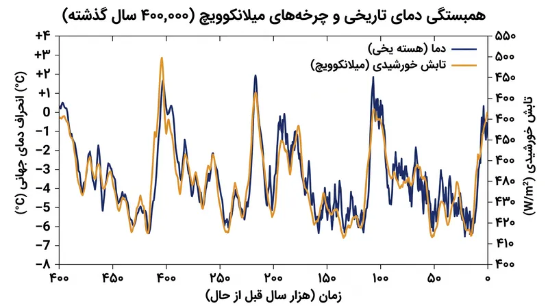 سوابق تاریخی دما همخوانی دقیقی با تغییرات مداری محاسبه‌شده دارند.