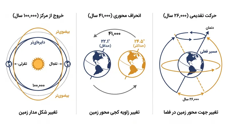 سه چرخه نجومی که میزان تابش خورشیدی دریافتی زمین را تعیین می‌کنند.