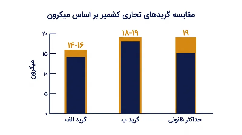 سقف قانونی اجازه می‌دهد تا تنوع گسترده‌ای در قطر الیاف وجود داشته باشد که هم کشمیر ممتاز و هم درجات پایین‌تر را در بر می‌گیرد.