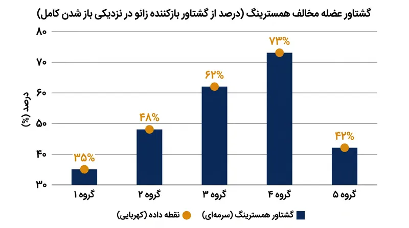 در نزدیکی باز شدن کامل زانو، عضلات همسترینگ می‌توانند نیروی ترمزی معادل ۳۰ تا ۷۵ درصد از توان عضلات چهارسر ران تولید کنند.
