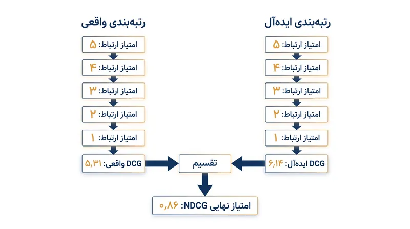 تقسیم امتیاز واقعی بر امتیاز ایده‌آل، این معیار را در میان پرس‌وجوهای مختلف نرمال‌سازی می‌کند.