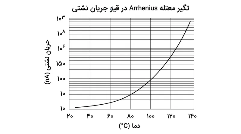 با بالا رفتن دمای سیلیکون، جریان نشتی زیرآستانه‌ای به شکل تصاعدی افزایش می‌یابد.