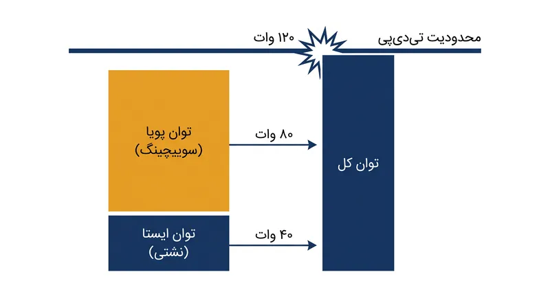 توان کل پردازنده، مجموع انرژی پویای سوییچینگ و جریان نشتی ایستا است.