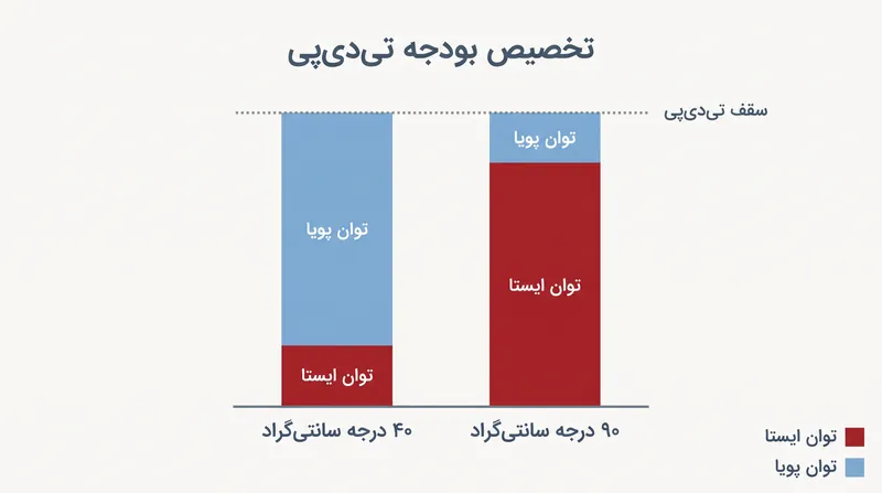 در دماهای بالاتر، نشتی ایستا بودجه TDP را می‌بلعد و پردازنده را مجبور می‌کند تا توان پویا و سرعت کلاک را کاهش دهد.