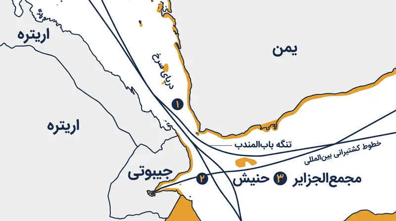 موقعیت جغرافیایی جزایر حنیش، کشتیرانی بین‌المللی را به سمت مسیرهای باریک و قابل پیش‌بینی سوق می‌دهد.