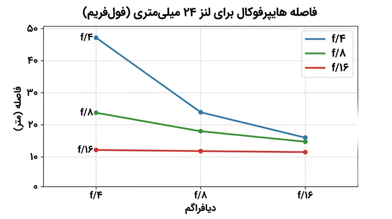 هرچه دیافراگم بسته‌تر می‌شود (عدد f بزرگتر)، فاصله هایپرفوکال به دوربین نزدیک‌تر می‌شود.