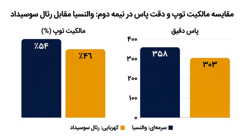 والنسیا در نیمه دوم توپ را در اختیار داشت، پاس‌های بیشتری را تکمیل کرد و در اکثر نبردهای زمینی پیروز شد.