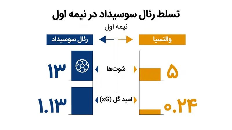 رئال سوسیداد ۴۵ دقیقه ابتدایی را کنترل کرد و خروجی هجومی بسیار بیشتری خلق کرد.