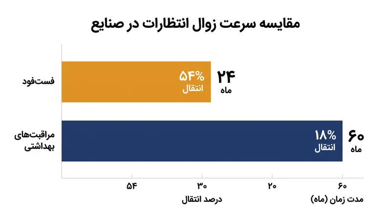 سرعت زوال انتظارات: ویژگی‌های جذاب در صنایع تراکنشی با فرکانس بالا بسیار سریع‌تر به نیازمندی‌های الزامی تبدیل می‌شوند.