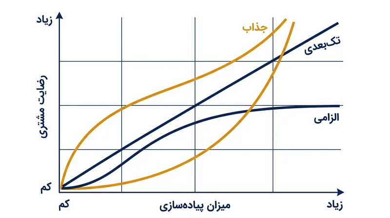 رابطه غیرخطی بین پیاده‌سازی ویژگی‌ها و رضایت مشتری.