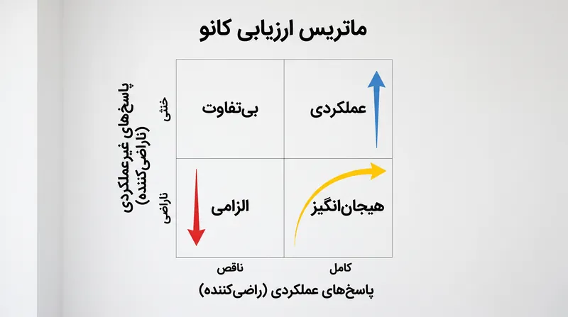 ماتریس ارزیابی کانو پاسخ‌های نظرسنجی عملکردی و غیرعملکردی را برای تعیین دسته واقعی یک ویژگی ترسیم می‌کند.