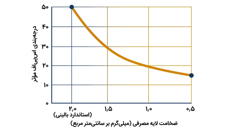 ضخامت لایه ضدآفتاب در استفاده‌های روزمره و واقعی، میزان محافظت درج‌شده روی برچسب ضدآفتاب‌های با اس‌پی‌اف بالا را به‌شدت کاهش می‌دهد.