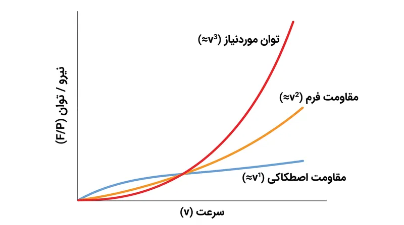 توان مورد نیاز برای غلبه بر مقاومت موج با مکعب سرعت افزایش می‌یابد.