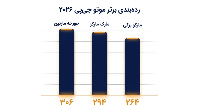 نبرد بر سر قهرمانی موتو جی‌پی در آستانه دورهای پایانی همچنان به شدت نزدیک و نفس‌گیر است.