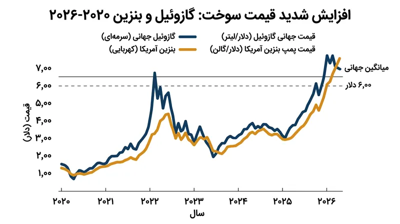 با اختلال در ظرفیت پالایشگاهی روسیه بر اثر حملات پهپادی اوکراین، قیمت جهانی گازوئیل جهش یافته است.