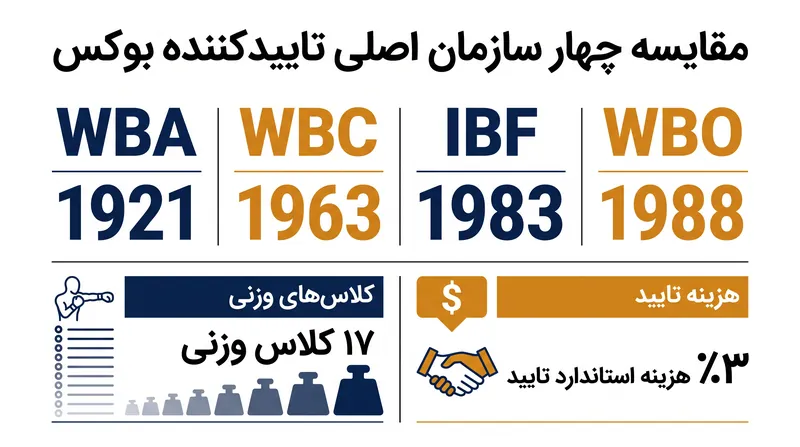 جدول زمانی و ساختار چهار سازمان اصلی تاییدکننده بوکس.