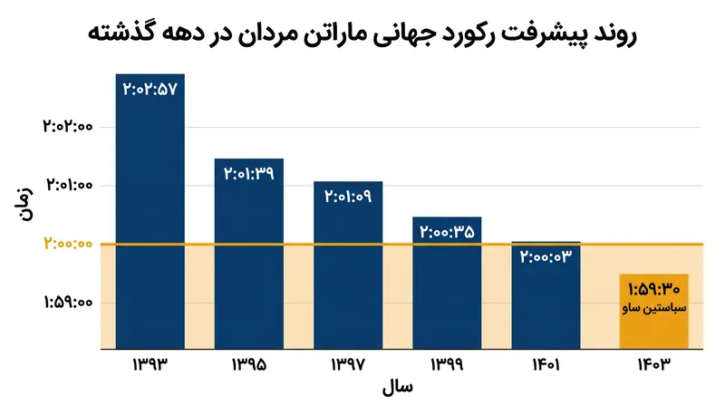 پیشروی پیوسته برای شکستن سد دو ساعت در ماراتن، که سرانجام در سال ۲۰۲۶ در هم شکست.
