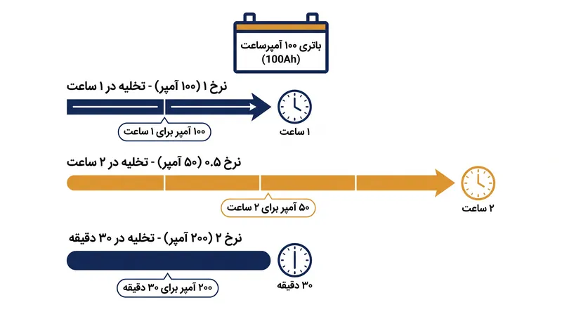 نرخ تخلیه (C-rate) باتری تعیین می‌کند که کل ظرفیت آن با چه سرعتی می‌تواند تخلیه شود.