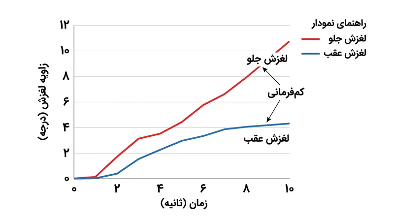 با افزایش نیروهای پیچشی، تفاوت بین زاویه لغزش جلو و عقب، تعادل هندلینگ را مشخص می‌کند.