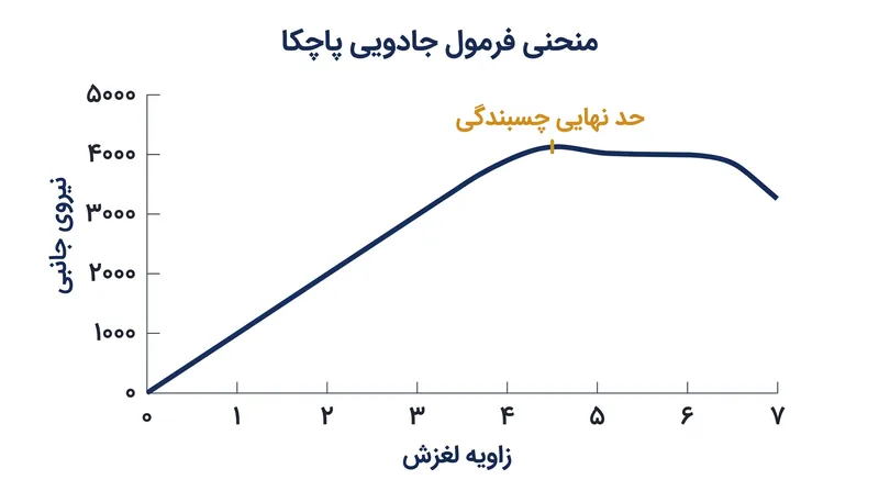 لاستیک‌ها قبل از از دست دادن چسبندگی، حداکثر نیروی جانبی را در یک زاویه لغزش غیر صفر مشخص تولید می‌کنند.
