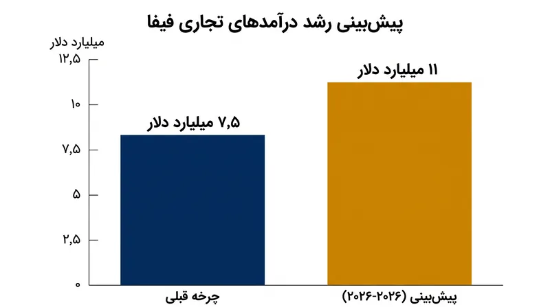 پیش‌بینی می‌شود درآمدهای تجاری فیفا در چرخه آینده به ۱۱ میلیارد دلار برسد که همین امر تقاضا برای توزیع شفاف را افزایش داده است.