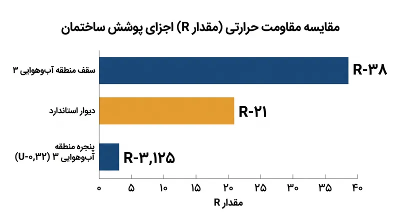 هنگامی که پنجره‌ها به یک معیار مشترک تبدیل می‌شوند، تنها کسری از مقاومت حرارتی دیوارها و سقف‌های مجاور را ارائه می‌دهند.