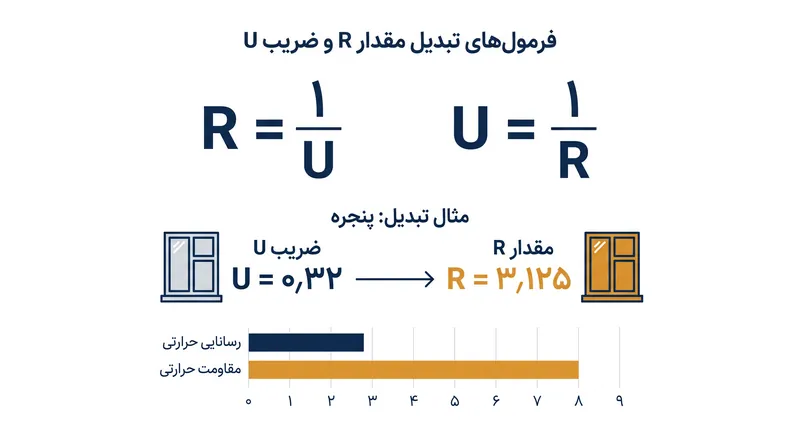 رابطه معکوس ریاضی بین مقدار R و ضریب U.