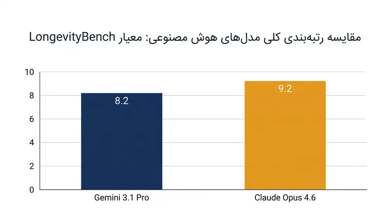 مدل‌های پیشرفته و عمومی در ارزیابی‌های انجام‌شده روی ۱۷ وظیفه چارچوب لانجویتی‌بنچ، کاستی‌های قابل‌توجهی از خود نشان دادند.