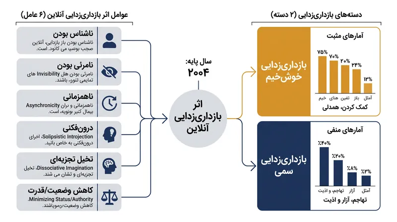 چارچوب سال ۲۰۰۴ جان سولر، شش اهرم روان‌شناختی مجزا را شناسایی کرد که قید و بندهای اجتماعی دنیای واقعی را در هم می‌شکنند.