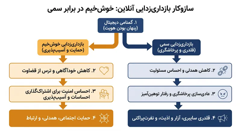 همان سازوکارهای روان‌شناختی که به آزارهای سمی میدان می‌دهند، به گروه‌های حاشیه‌نشین نیز اجازه می‌دهند تا جامعه و حمایت مورد نیاز خود را پیدا کنند.