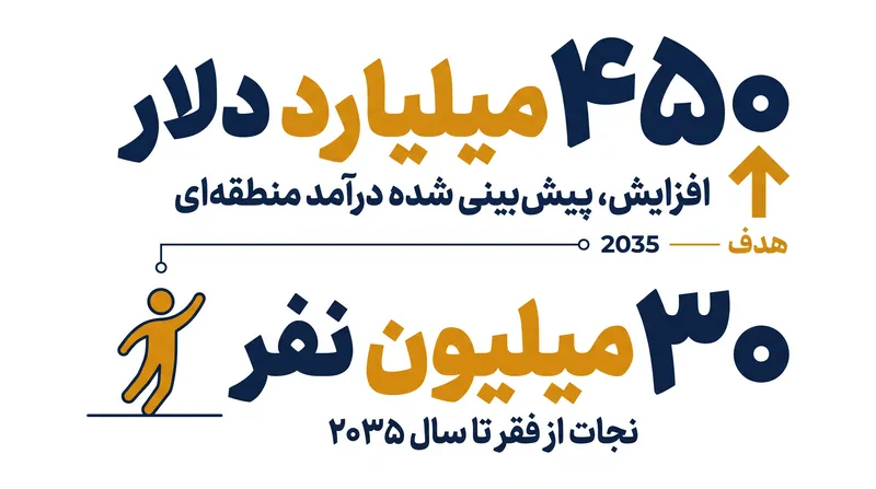 بانک جهانی پیش‌بینی می‌کند که در صورت اجرای کامل آستانه آزادسازی ۹۰ درصدی، دستاوردهای اقتصادی چشمگیری حاصل خواهد شد.