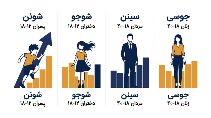چهار ستون اصلی صنعت نشر مانگای ژاپن، به‌طور سخت‌گیرانه‌ای بر اساس اهداف سنی و جنسیتی تعریف می‌شوند.