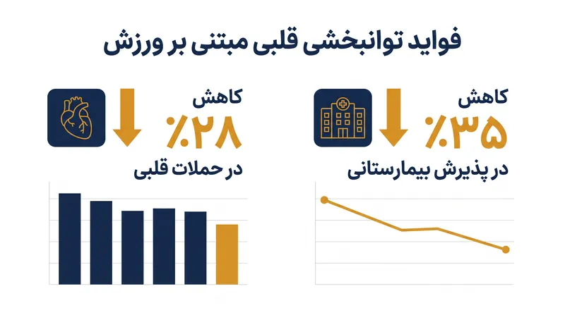 بررسی به‌روزشده کاکرین، اثرات محافظتی توانبخشی قلبی را در ۱۰۷ کارآزمایی بالینی کمّی‌سازی کرده است.