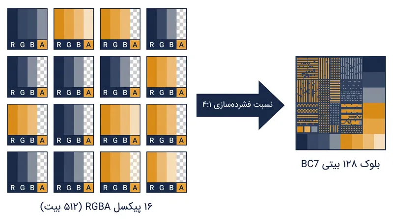 فرمت BC7 یک بلوک استاندارد ۵۱۲ بیتی از پیکسل‌های فشرده‌نشده را به یک ردپای ثابت ۱۲۸ بیتی کاهش می‌دهد.