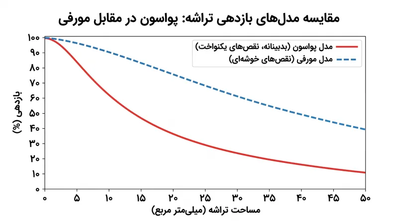 از آنجا که نقص‌ها در دنیای واقعی تمایل به تجمع دارند، مدل پواسون اغلب بازدهی تراشه‌های بزرگ‌تر را در مقایسه با مدل مورفی کمتر از حد واقعی تخمین می‌زند.