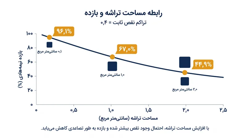 با افزایش مساحت تراشه، احتمال اینکه یک نقص تصادفی دای را از بین ببرد به‌طور نمایی افزایش می‌یابد.