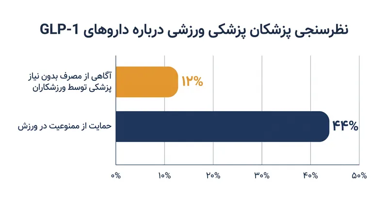 یک نظرسنجی در سال ۲۰۲۶ توسط دانشگاه لافبورو نشان داد که پزشکان پزشکی ورزشی نگرانی‌های قابل‌توجهی در مورد مصرف بدون تجویز آگونیست‌های GLP-1 دارند.