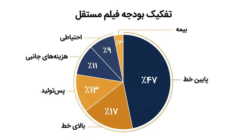 نمونه‌ای از تفکیک بودجه ۴۶۸,۶۰۰ دلاری یک فیلم مستقل که نشان می‌دهد چگونه هزینه‌های غیرمرتبط با فیلمبرداری، بخش عمده‌ای از بودجه را می‌بلعند.