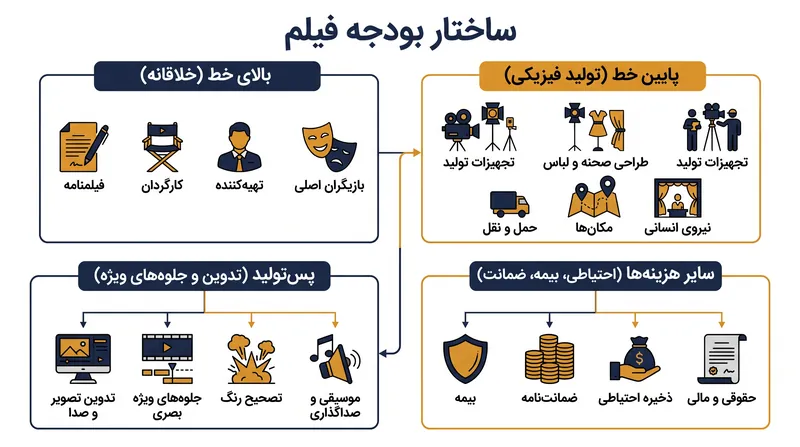 چهار بلوک اصلی که بودجه یک فیلم مستقل استاندارد را تشکیل می‌دهند.