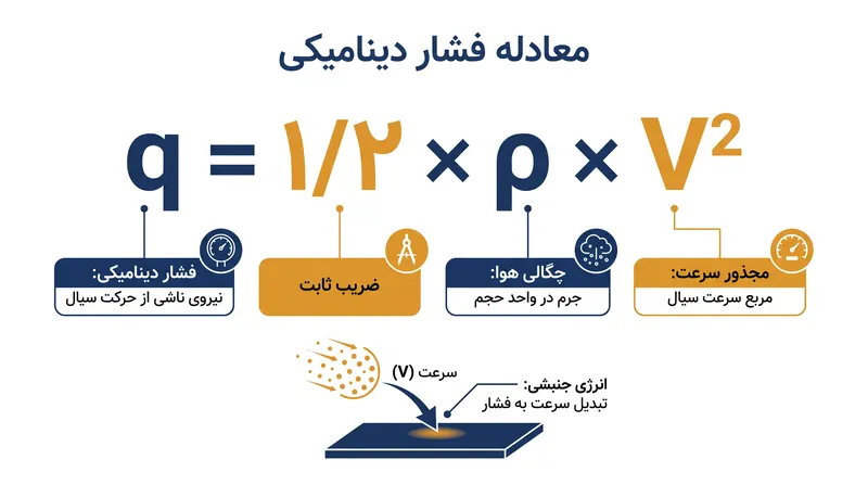 فشار دینامیکی نشان‌دهنده انرژی جنبشی در واحد حجم یک سیال در حال حرکت است.