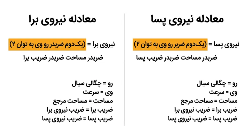 هر دو نیروی برا و پسا به یک عبارت فشار دینامیکی یکسان وابسته‌اند که این موضوع یک بده‌بستان گریزناپذیر در طراحی هواپیما ایجاد می‌کند.